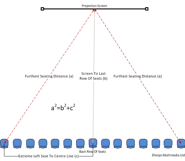 Calculating screen size for projector presentations