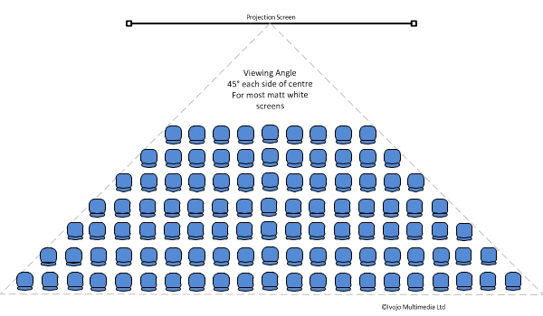 Calculating screen size for projector presentations