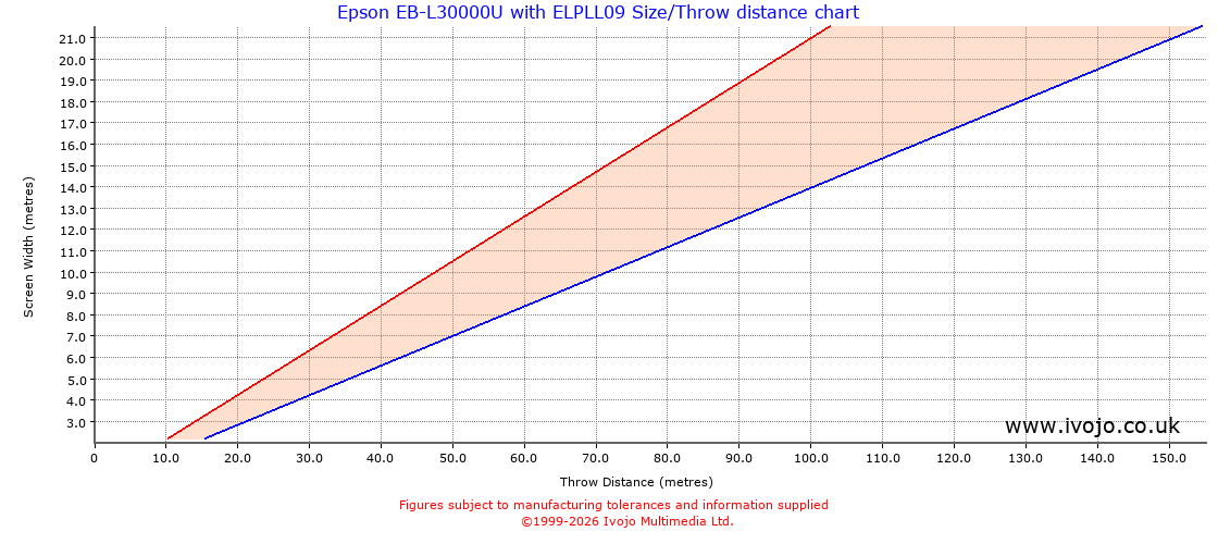 Throw Chard for Epson EB-L30000U fitted with Epson ELPLL09