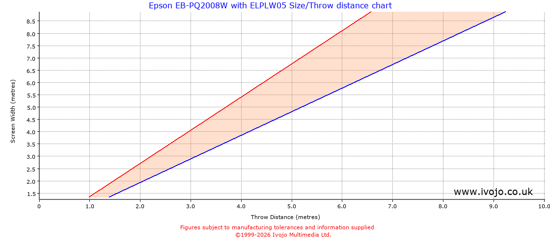 Throw Chard for Epson EB-PQ2008W fitted with Epson ELPLW05