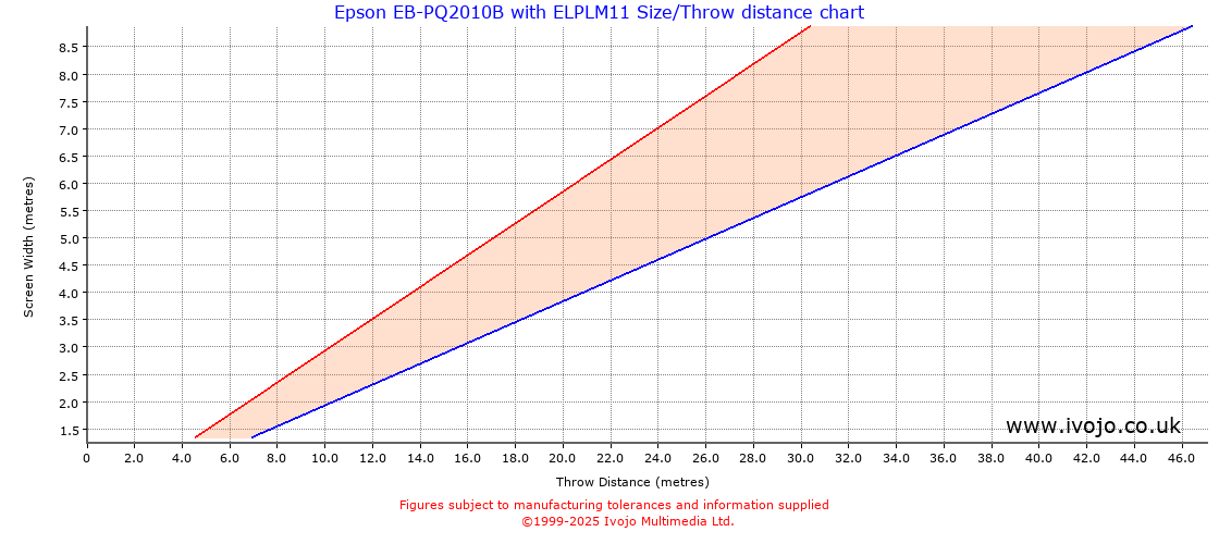 Throw Chard for Epson EB-PQ2010B fitted with Epson ELPLM11