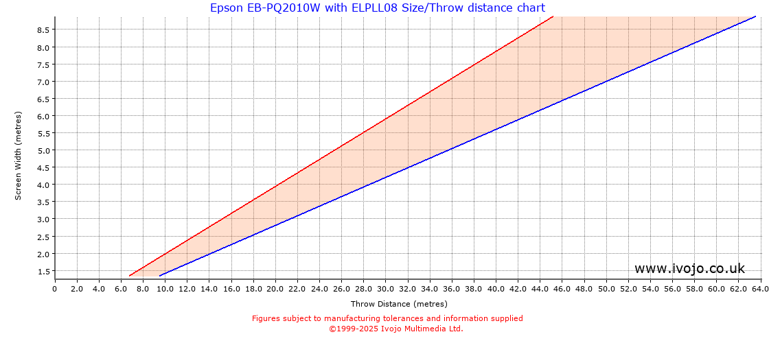 Throw Chard for Epson EB-PQ2010W fitted with Epson ELPLL08