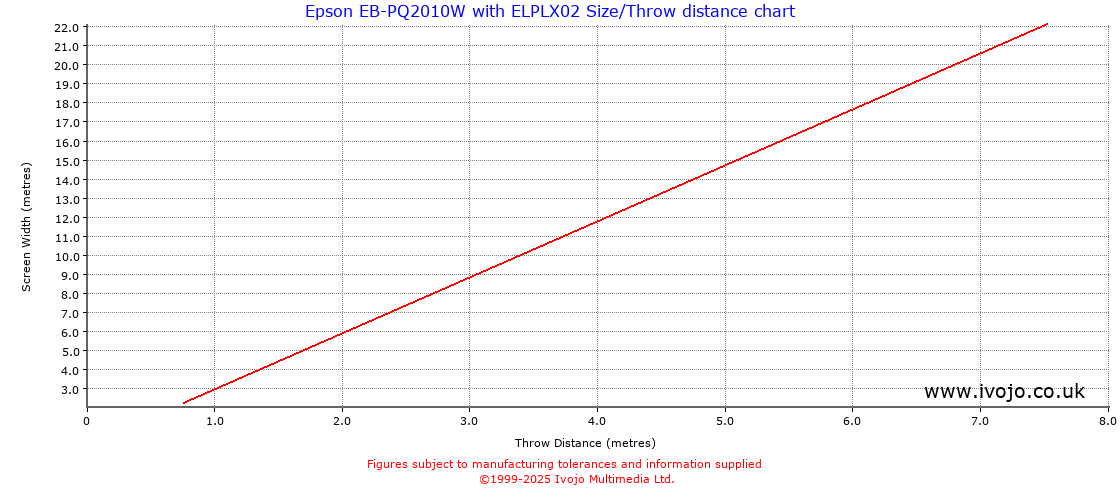Throw Chard for Epson EB-PQ2010W fitted with Epson ELPLX02