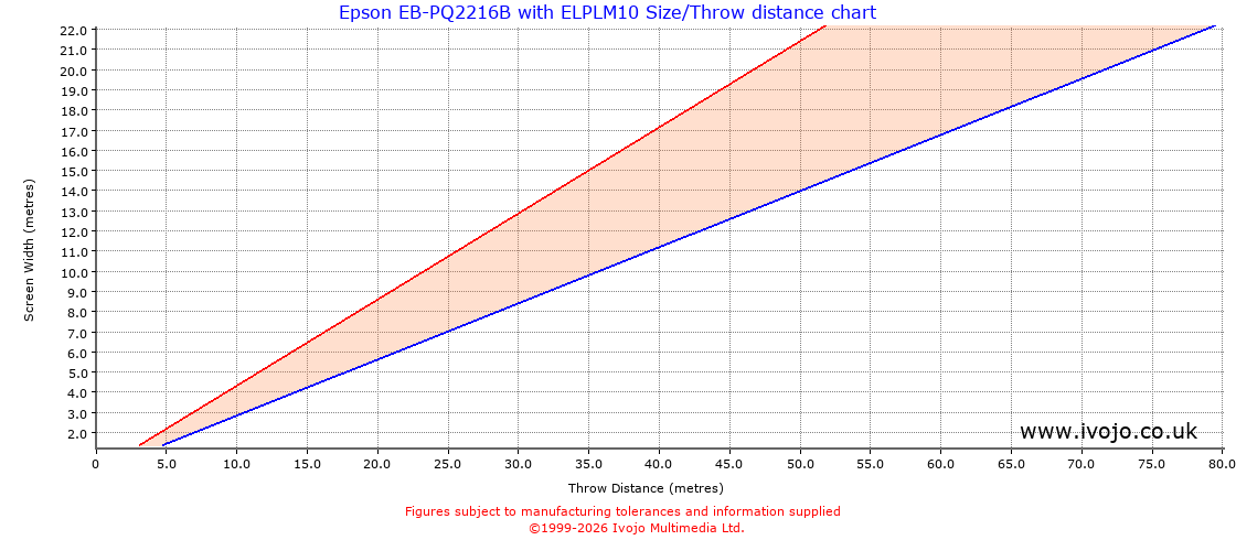 Throw Chard for Epson EB-PQ2216B fitted with Epson ELPLM10