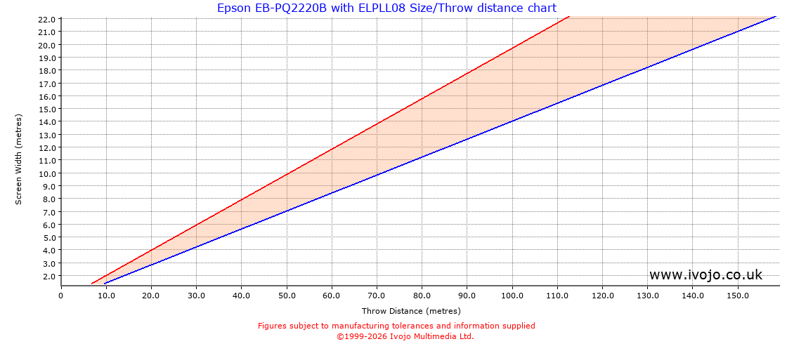Throw Chard for Epson EB-PQ2220B fitted with Epson ELPLL08