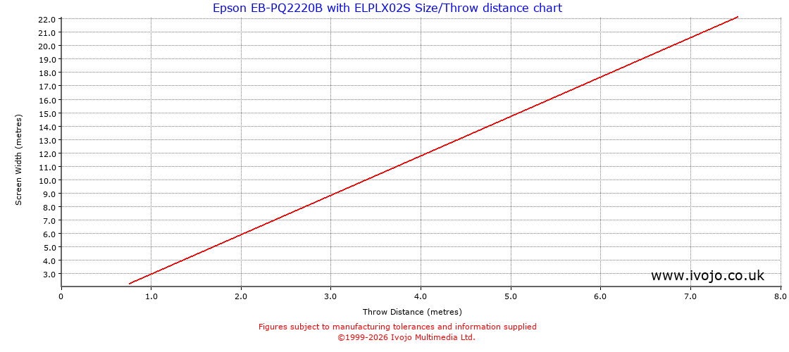Throw Chard for Epson EB-PQ2220B fitted with Epson ELPLX02S
