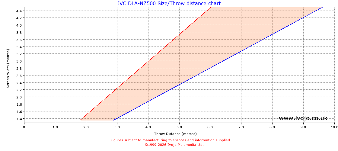 JVC DLA-NZ500 throw distance chart