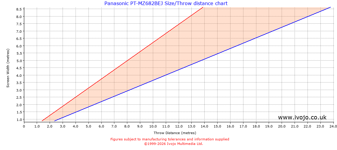 Panasonic PT-MZ682BEJ throw distance chart