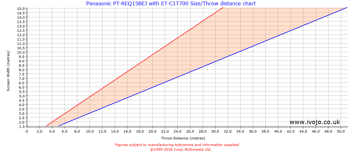 Throw Chard for Panasonic PT-REQ15BEJ fitted with Panasonic ET-C1T700